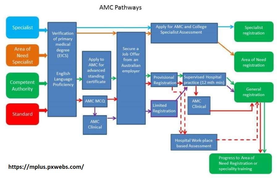[Guide] How to work in Australia via the specialist pathway M+